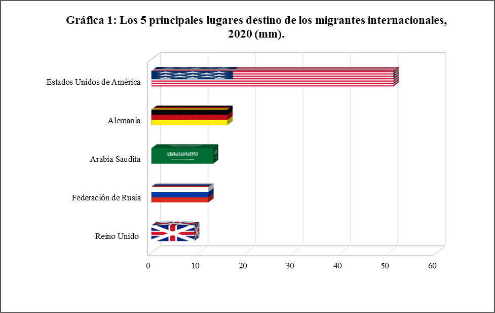 Informe sobre las Migraciones en el Mundo 2022