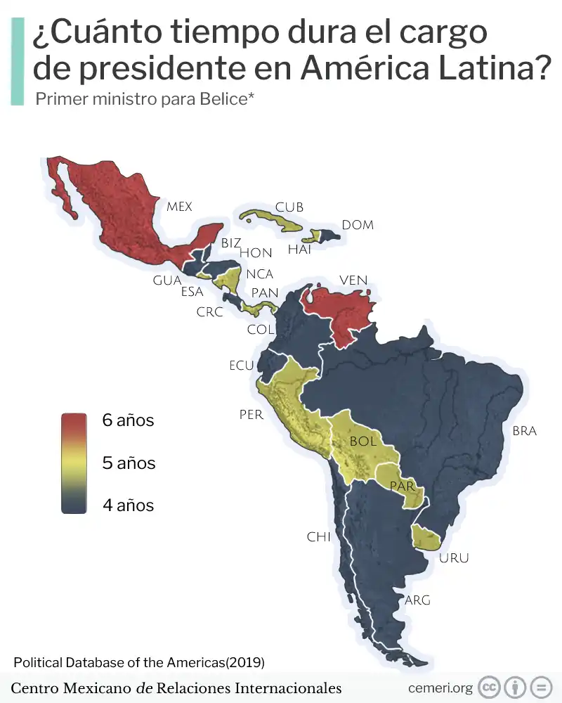 En promedio, un presidente en América Latina ejerce su puesto por 4.6 años.