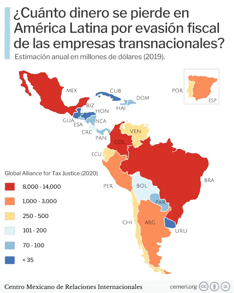 Мексика теряет около 8 миллиардов долларов из-за уклонения от уплаты налогов транснациональными корпорациями.